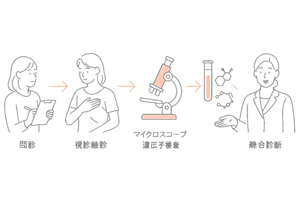 圧迫性脱毛症 診断フローチャートイラスト