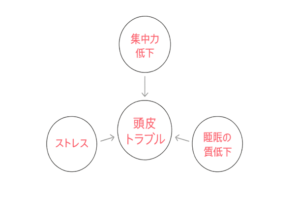 頭皮トラブルが心身に及ぼす影響を示すフローチャート
