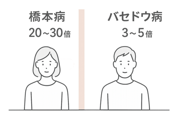 甲状腺疾患の男女差を比較したインフォグラフィック