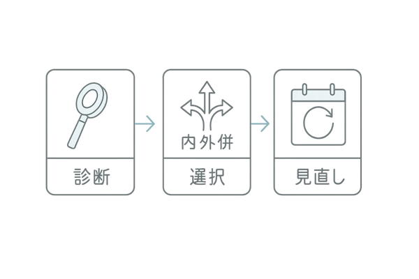 自分に合った育毛薬の選び方フロー|診断→方針→内服/外用→見直し