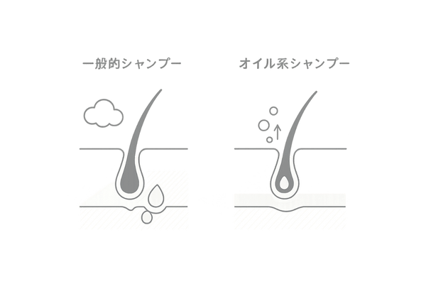 オイル系シャンプーと一般的シャンプーの違い｜毛穴の皮脂を優しく浮かせる仕組み