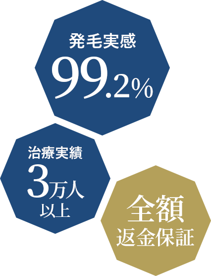 発毛実感 99.2% 治療実績3万人以上 全額返金保証