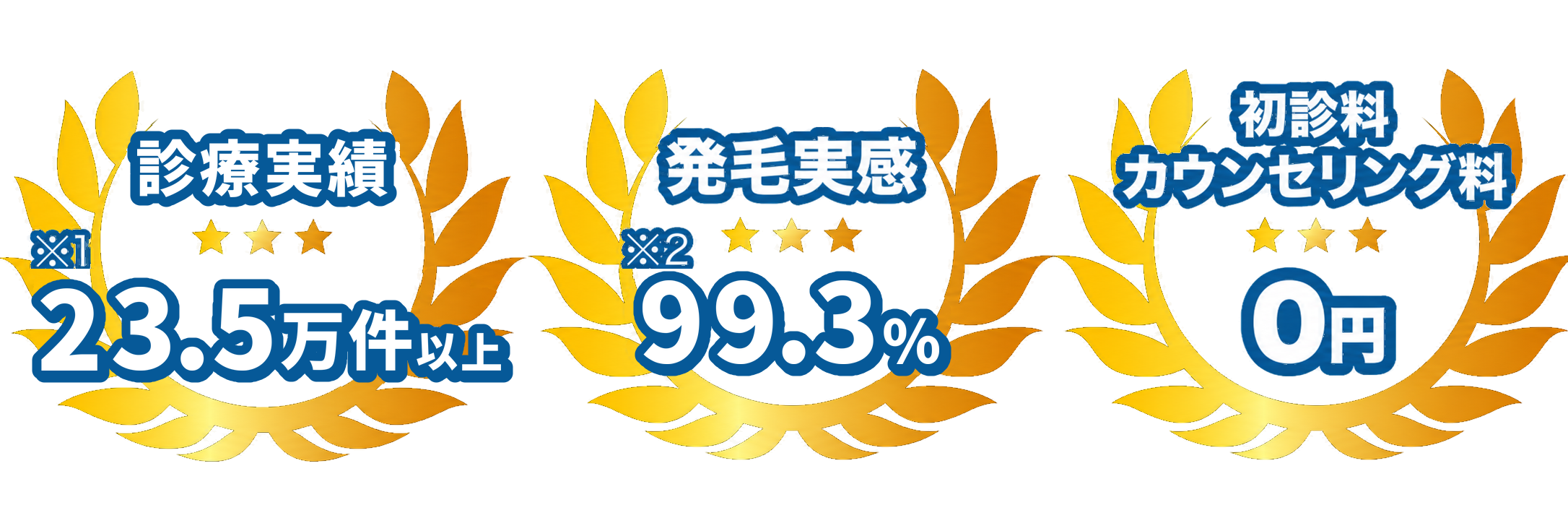 診療実績23.5万件以上、発毛実感99.3%、初診料・カウンセリング料0円