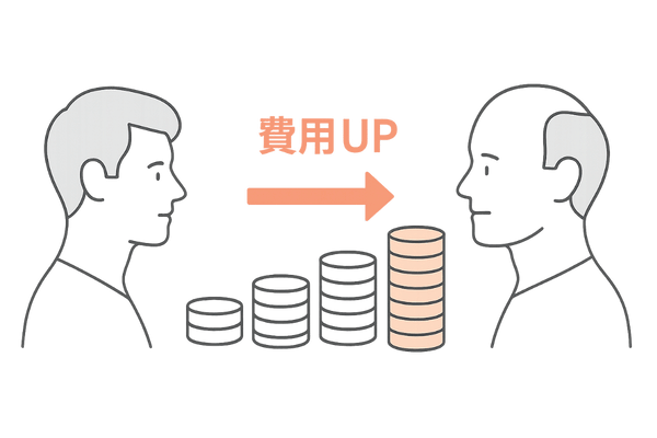 進行ステージ別治療費の増加イメージ