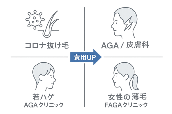 コロナ抜け毛・ストレス抜け毛など症状別おすすめ診療科