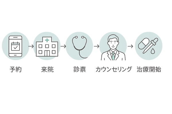 AGA治療の流れタイムライン
