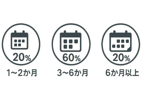 プロペシア効果を実感できるまでの期間と割合(1〜6か月)