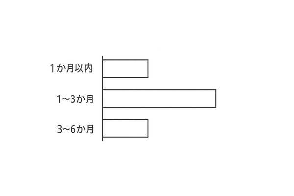 初期脱毛の発生期間と割合の図解